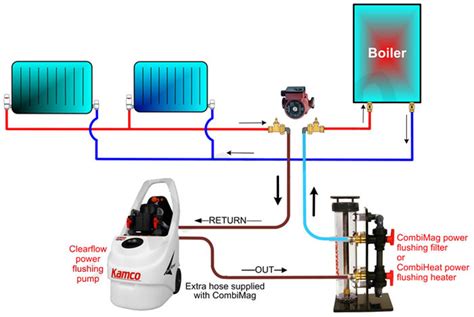 Power Flushing John Roberts Ltd