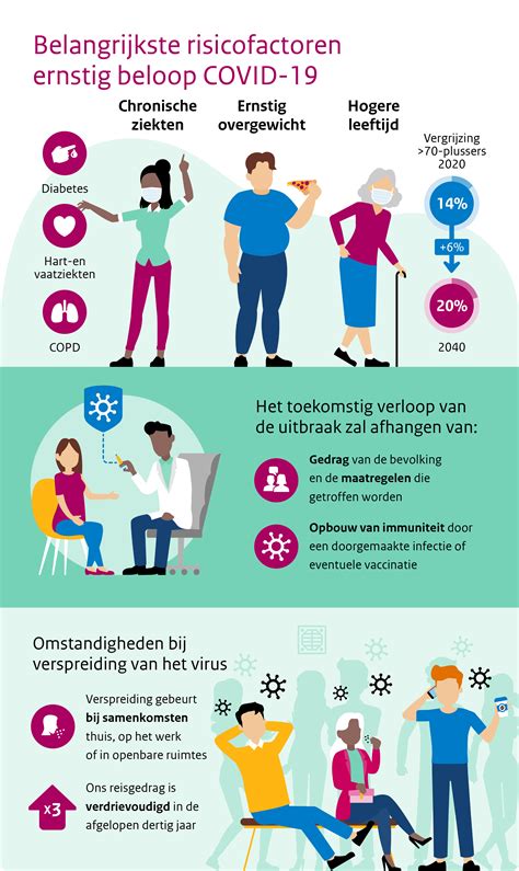 Thema Covid Volksgezondheid Toekomst Verkenning