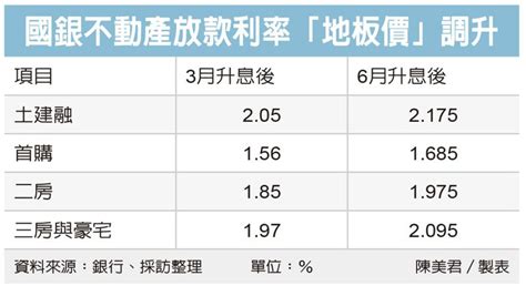 國銀土建融地板價 升至2175 央行連二升息 產經 聯合新聞網