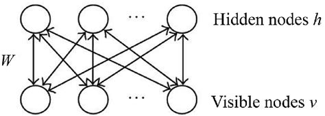 Restricted Boltzmann machine structure. | Download Scientific Diagram
