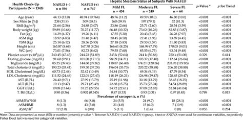 Baseline Characteristics Demographic Data And Sarcopenia Prevalence