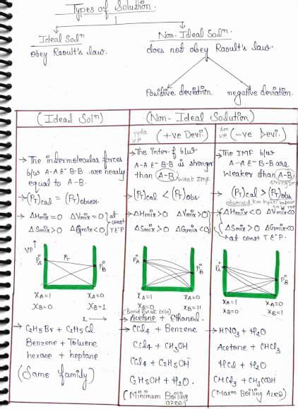 Solutions Class 12 Chemistry Handwritten Notes Pdf Jee Neet Artofit