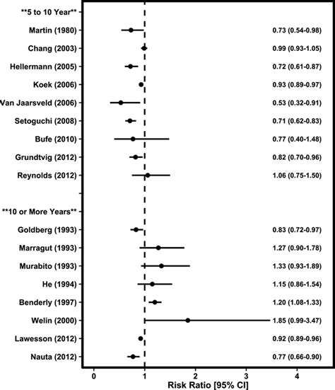 Sex Differences In Long Term Mortality After Myocardial Infarction Circulation