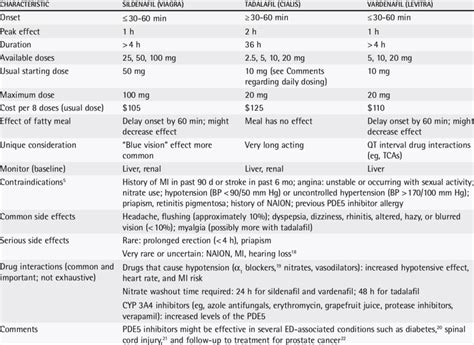 Comparison of PDe5 inhibitors | Download Table