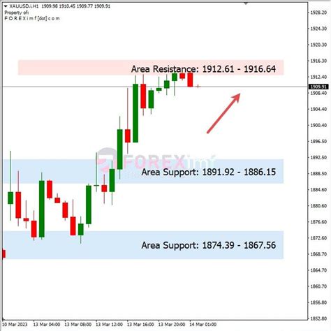 Analisa Emas Hari Ini 14 03 2023 XAUUSD BIAS BULLISH HARGA UJI