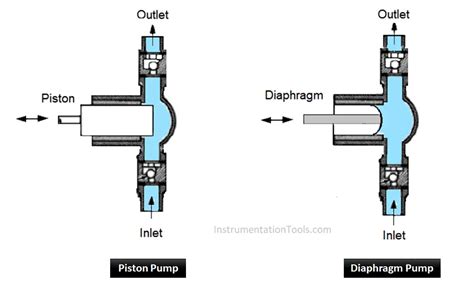 What Is A Dosing Pump Types Advantages Applications