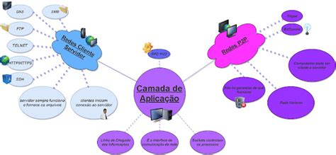 A Camada De Aplicação É A Camada Mais Alta - Mapa Mental Camada de Aplicação