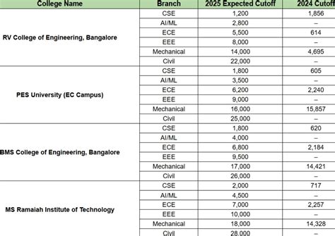KCET 2025 Cutoff: Branch-Wise & College-Wise Ranks