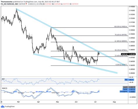 New Zealand Dollar Technical Forecast Nzdcad Nzdchf Audnzd Key Levels