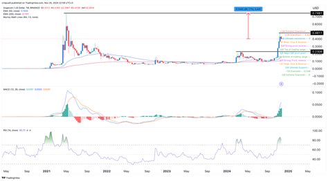 Dogecoin Price Prediction: Can DOGE Really Jump to $1 in 2024?