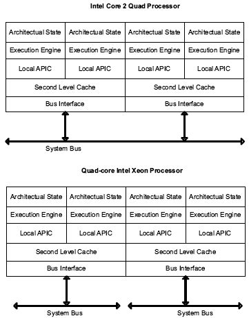 Развитие архитектуры Pentium