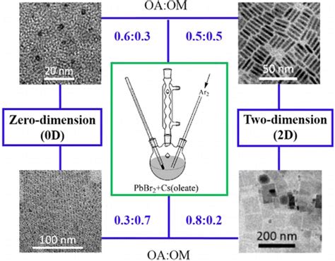 Shape Controlled Synthesis Of All Inorganic Cspbbr Perovskite