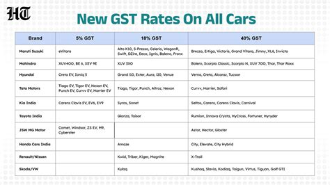 New GST rates on all cars in India, from Alto to Mahindra Thar and Tata ...