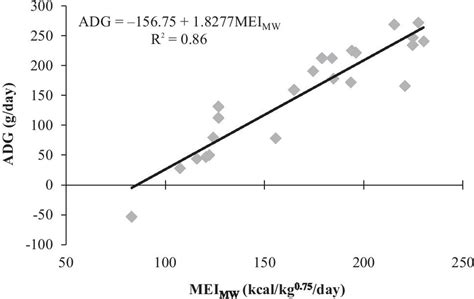 Linear Regression Of Average Daily Gain Adg On The Metabolizable