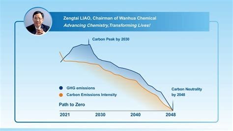 Wanhua Chemical To Showcase Commitment To Dual Carbon Goals And Green