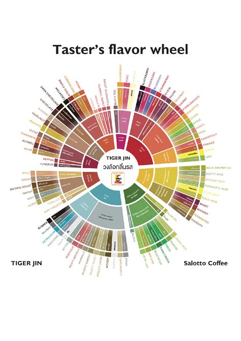 coffee flavor wheel poster - Causing Great Emotional Stimulation Online Journal Custom Image Library