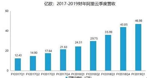 阿里云财报告诉你，云计算的价值究竟在哪里 信息化观察网 引领行业变革