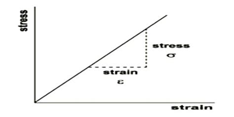 Hookes Law Of Stress And Strain Qs Study