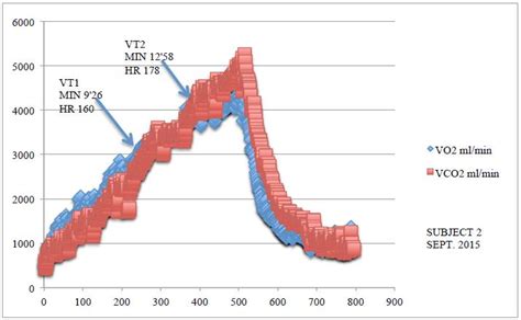 Figure 5 Fig 3 Graph For The VO2 And VCO2 Values Recorded In The