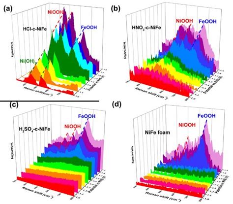 In Situ Raman Spectra Of The A Hcl C Nife B Hno 3 C Nife Download Scientific Diagram