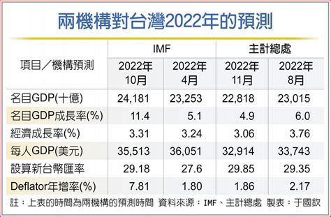 Imf為何高估台灣？ 其他 旺得富理財網