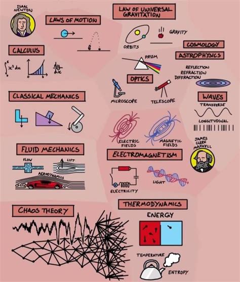 Branches Of Physics Free Pdf Leverage Edu