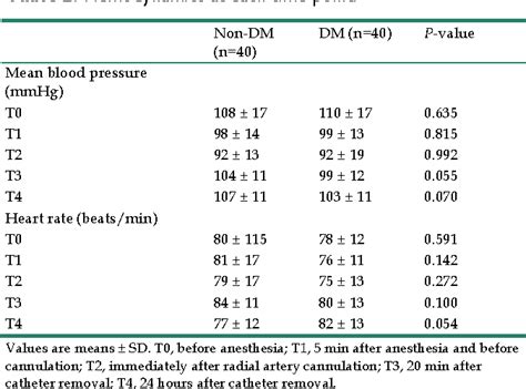 Table 1 From Impact Of Diabetes Mellitus On Radial And Ulnar Arterial