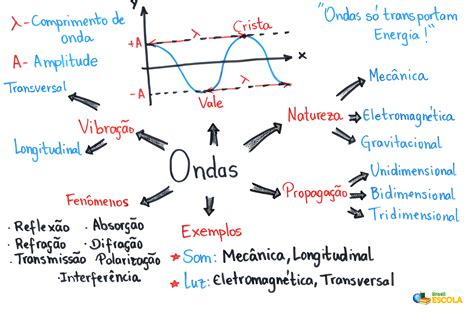 Ondas Transversais E Longitudinais 5