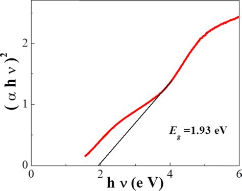 Tauc Plot Of Dcmo For Direct Transition αhυ² Vs Hυ Download