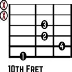 Dmaj7 Guitar Chord 12 Ways To Play It