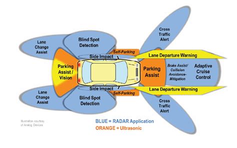 Automotive Radars Antenna Design Integration And Channel Modelling