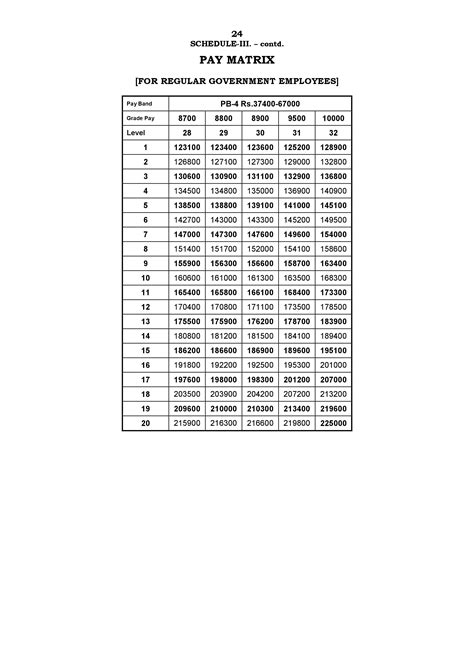 7th Cpc Pay Matrix Table For Tamilnadu Government Employees Central