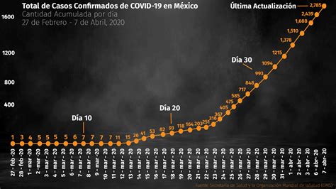 México Suma 141 Muertos Y 2785 Contagiados De Coronavirus Infobae