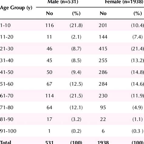 Distribution Of Urinary Tract Infection Cases By Age And Sex Download