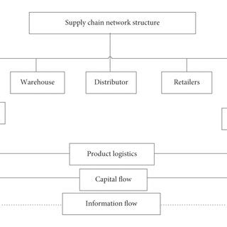 Supply chain structure diagram. | Download Scientific Diagram