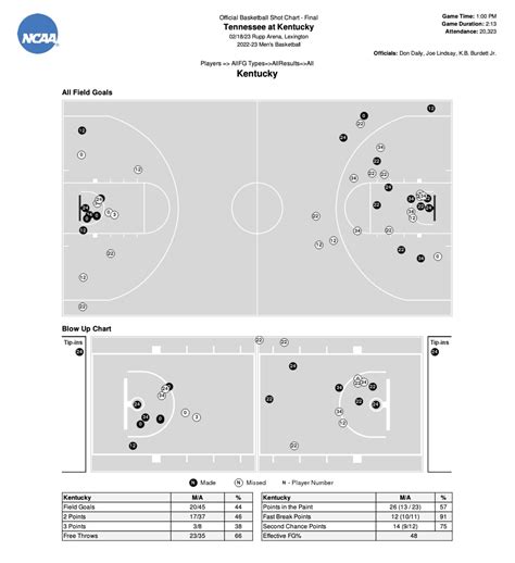 By the Numbers: Kentucky's win over Tennessee - On3