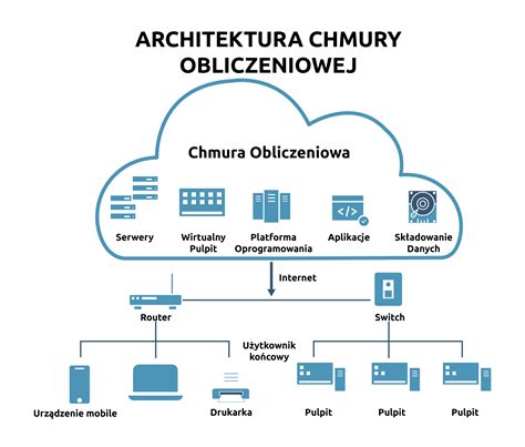 Chmura Obliczeniowa Platforma Przemys U Przysz O Ci