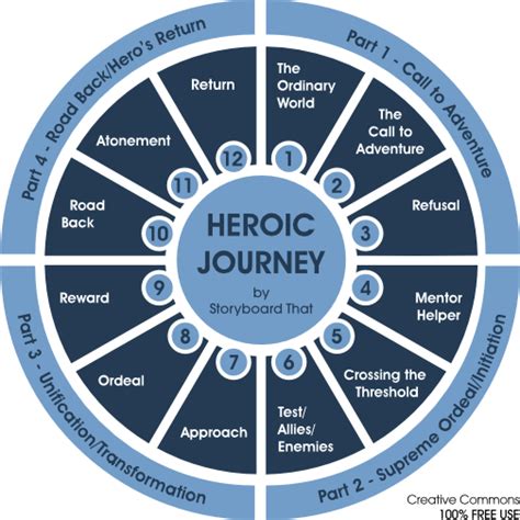 Joseph Campbell Hero S Journey Book Pdf Kurtis Singletary