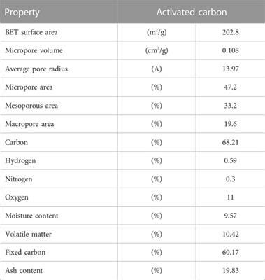 Frontiers Towards Net Zero CO2 Capture And Biogas Purification