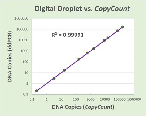 Copycount Qpcr Analysis Software Get Dna Copy Number