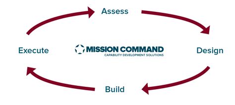 Mission Command™ - Keel Strategic