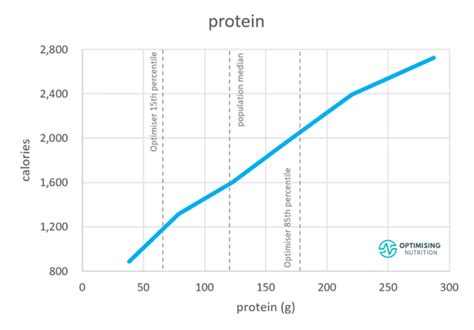 The AMDR for Protein: Acceptable vs Optimal | Optimising Nutrition