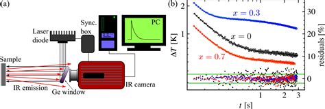 Evidence Of A Thermal Diffusivity Gap In Sintered LiCoSbO Solid