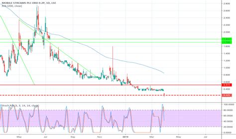 mos stock price  chart lsemos tradingview