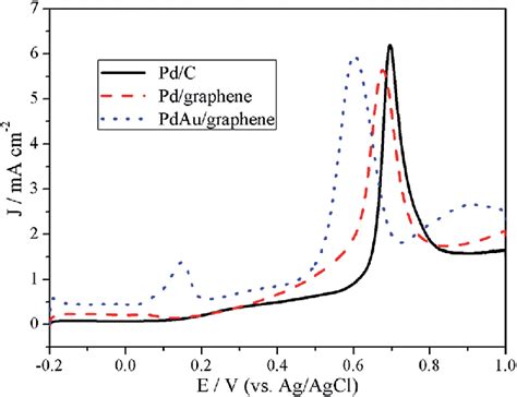 Co Stripping Curves Of The Pd C Pdau Graphene And Pd Graphene