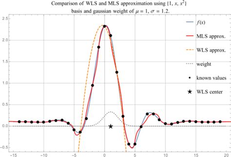 Weighted Least Squares Wls Medusa Coordinate Free Mehless Method Implementation