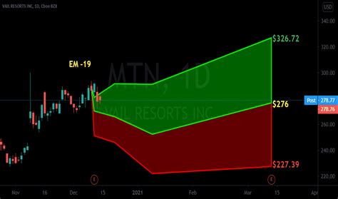 mtn stock price  chart nysemtn tradingview