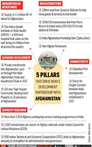 India-Afghanistan Relations International Relations | GS 2 Notes for UPSC