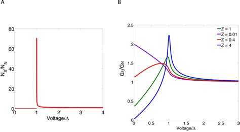 Figure 2 2 From Proximity Effect And Tunneling Spectroscopy Of High