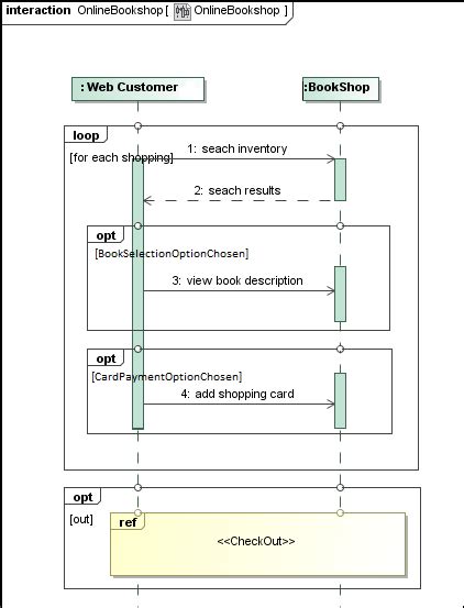 Example of a Sequence Diagram | Download Scientific Diagram